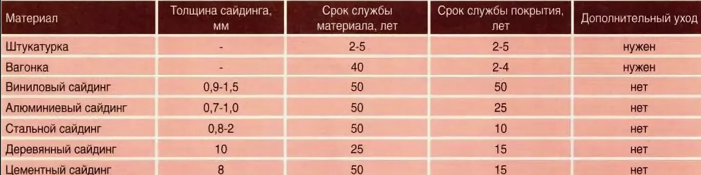 срок службы